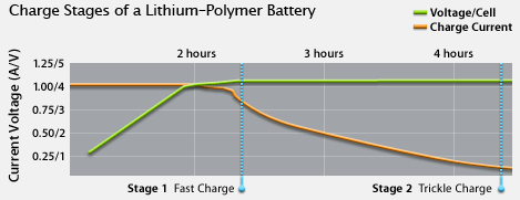 iPhone Charging Pattern